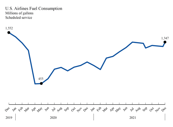 U.S. Airlines’ 2021 Total Fuel Use Decreases 25 from PrePandemic 2019